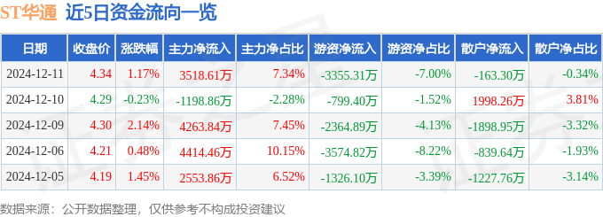 股票行情快报：ST华通（002602）12月11日主力资金净买入3518.61万元