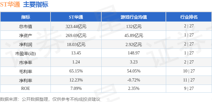 股票行情快报：ST华通（002602）12月11日主力资金净买入3518.61万元