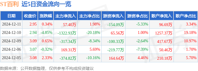 股票行情快报：ST百利（603959）12月11日主力资金净买入57.40万元