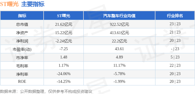 股票行情快报：ST曙光（600303）12月11日主力资金净卖出666.89万元