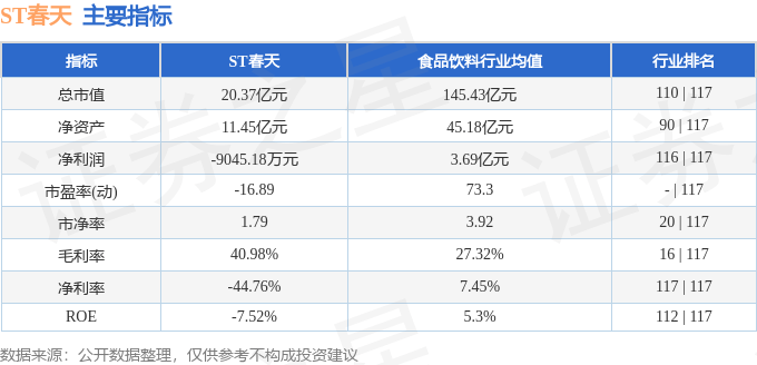 股票行情快报：ST春天（600381）12月11日主力资金净卖出774.93万元