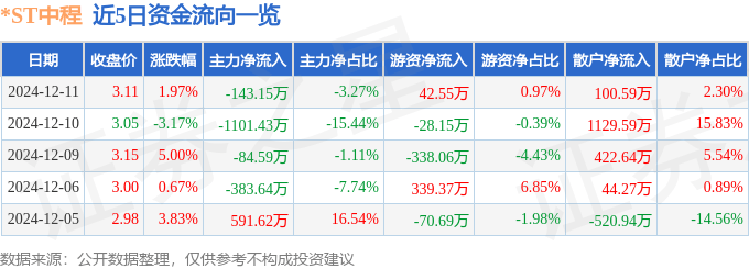 股票行情快报：*ST中程（300208）12月11日主力资金净卖出143.15万元