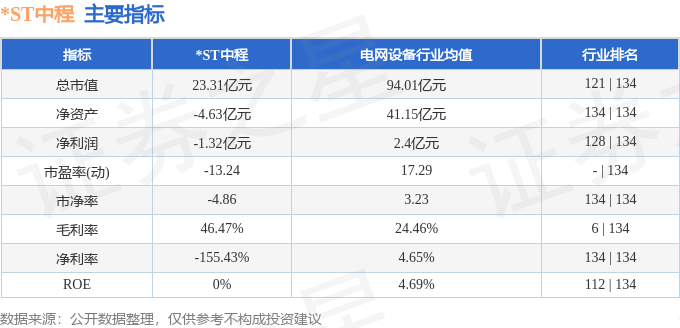 股票行情快报：*ST中程（300208）12月11日主力资金净卖出143.15万元