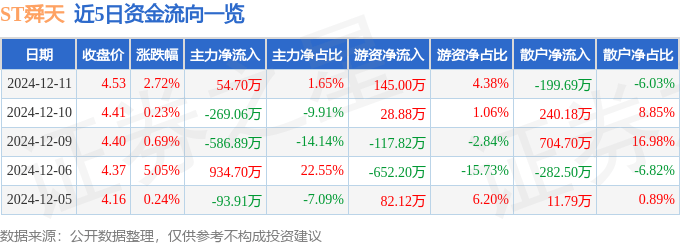股票行情快报：ST舜天（600287）12月11日主力资金净买入54.70万元