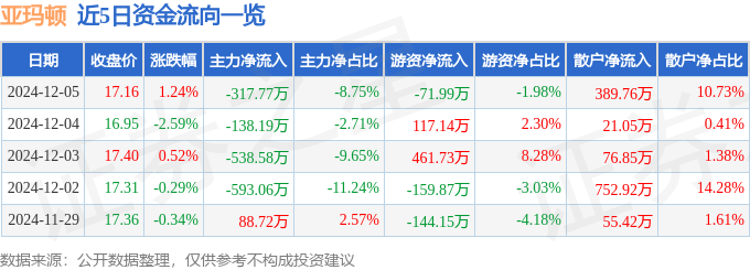 股票行情快报：亚玛顿（002623）12月5日主力资金净卖出317.77万元