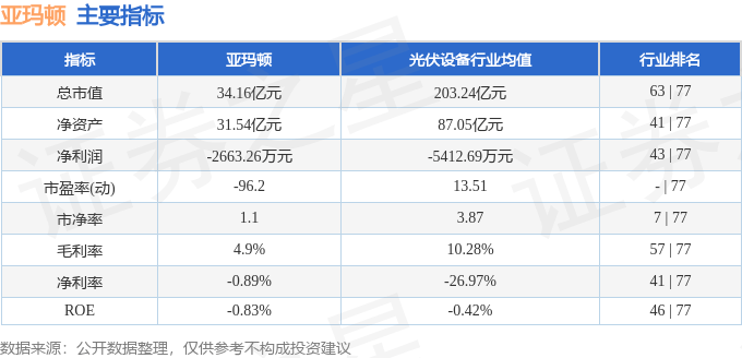 股票行情快报：亚玛顿（002623）12月5日主力资金净卖出317.77万元