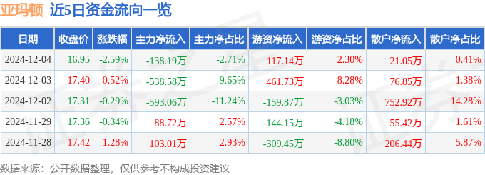 股票行情快报：亚玛顿（002623）12月4日主力资金净卖出138.19万元