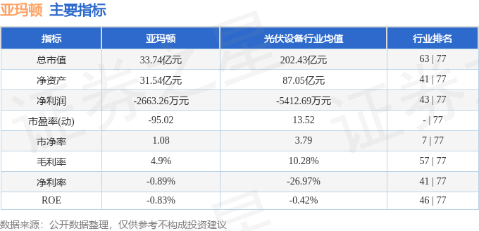 股票行情快报：亚玛顿（002623）12月4日主力资金净卖出138.19万元