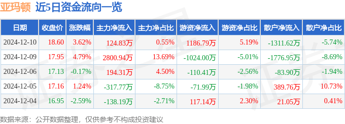 股票行情快报：亚玛顿（002623）12月10日主力资金净买入124.83万元