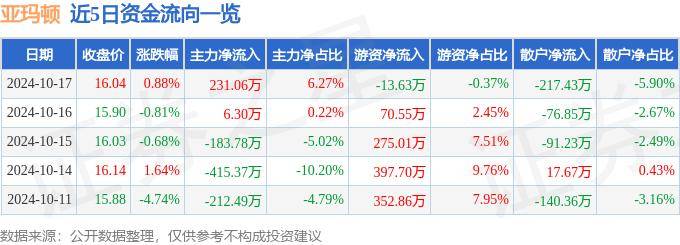 股票行情快报：亚玛顿（002623）10月17日主力资金净买入231.06万元