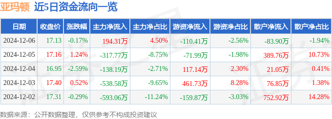 股票行情快报：亚玛顿（002623）12月6日主力资金净买入194.31万元