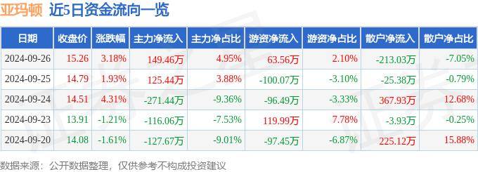 股票行情快报：亚玛顿（002623）9月26日主力资金净买入149.46万元