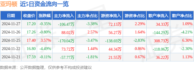 股票行情快报：亚玛顿（002623）11月27日主力资金净卖出106.47万元
