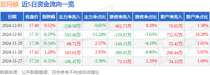 股票行情快报：亚玛顿（002623）12月3日主力资金净卖出538.58万元