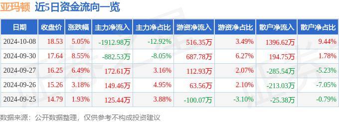 股票行情快报：亚玛顿（002623）10月8日主力资金净卖出1912.98万元