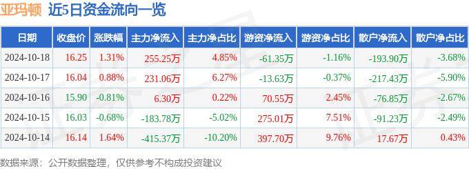 股票行情快报：亚玛顿（002623）10月18日主力资金净买入255.25万元