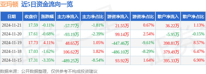 股票行情快报：亚玛顿（002623）11月21日主力资金净卖出57.77万元