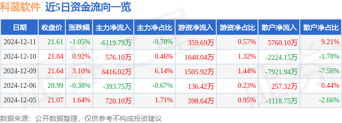 股票行情快报：科蓝软件（300663）12月11日主力资金净卖出6119.79万元