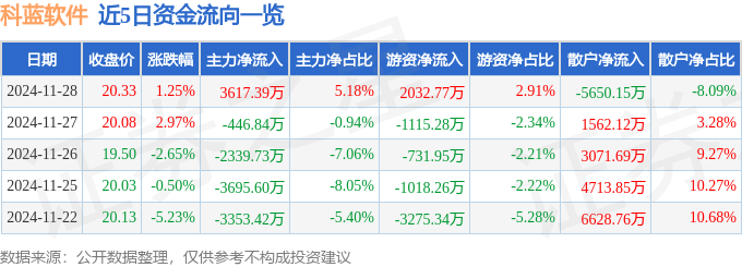 股票行情快报：科蓝软件（300663）11月28日主力资金净买入3617.39万元