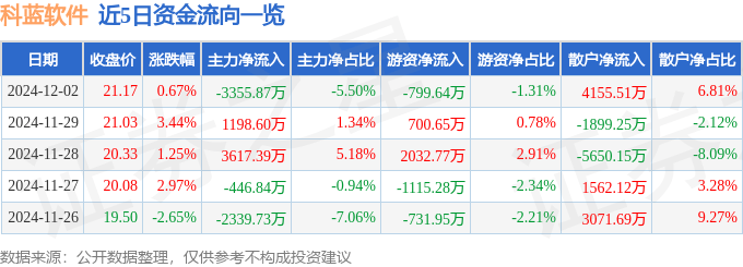 股票行情快报：科蓝软件（300663）12月2日主力资金净卖出3355.87万元