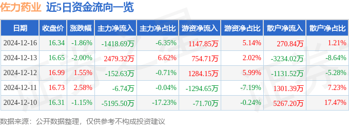 股票行情快报：佐力药业（300181）12月16日主力资金净卖出1418.69万元