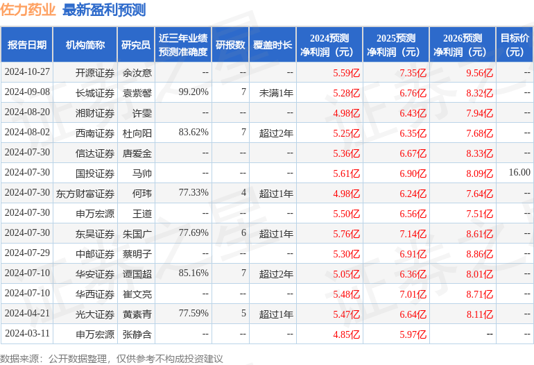 华安证券：给予佐力药业买入评级