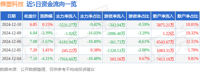 股票行情快报：佛塑科技（000973）12月10日主力资金净卖出5531.27万元