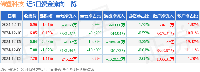 股票行情快报：佛塑科技（000973）12月11日主力资金净卖出31.50万元