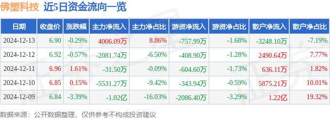 股票行情快报：佛塑科技（000973）12月13日主力资金净买入4006.09万元