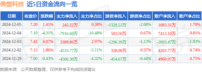 股票行情快报：佛塑科技（000973）12月5日主力资金净买入245.22万元
