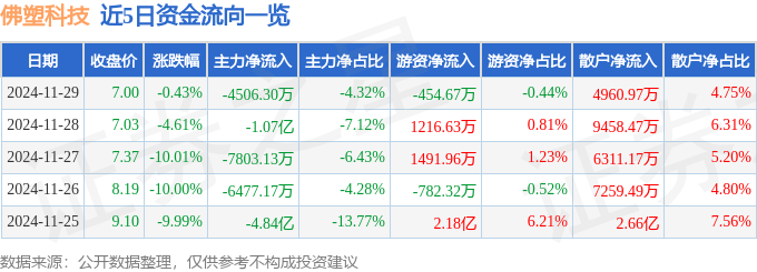 股票行情快报：佛塑科技（000973）11月29日主力资金净卖出4506.30万元