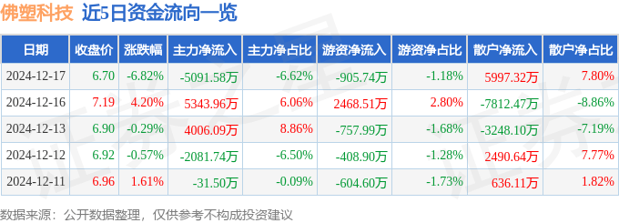 股票行情快报：佛塑科技（000973）12月17日主力资金净卖出5091.58万元