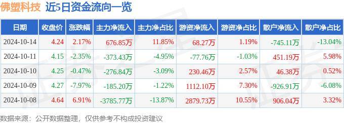 股票行情快报：佛塑科技（000973）10月14日主力资金净买入676.85万元