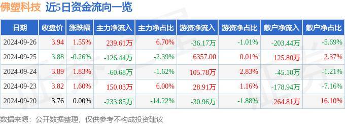 股票行情快报：佛塑科技（000973）9月26日主力资金净买入239.61万元