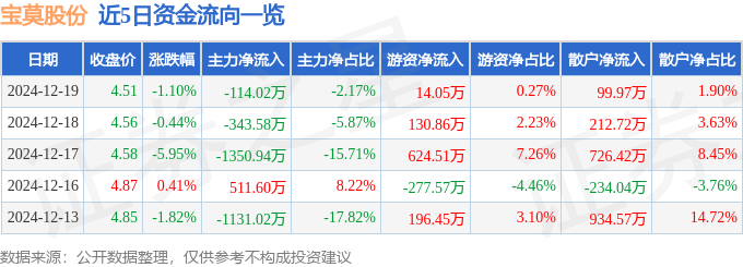 股票行情快报：宝莫股份（002476）12月19日主力资金净卖出114.02万元