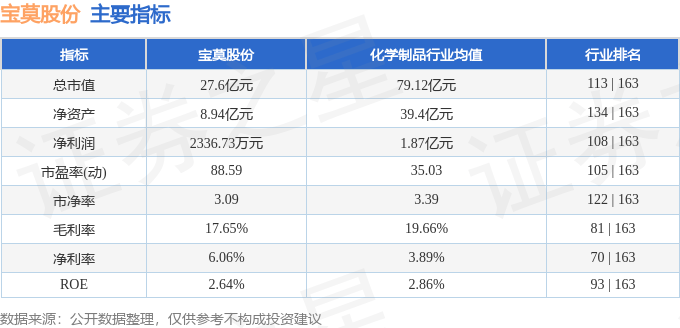 股票行情快报：宝莫股份（002476）12月19日主力资金净卖出114.02万元