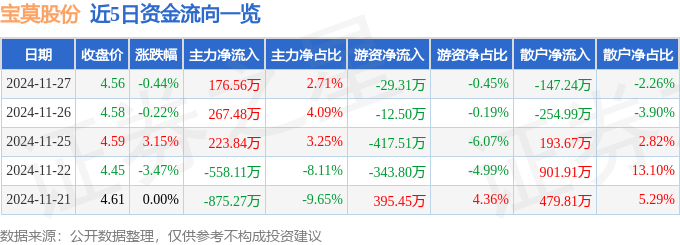 股票行情快报：宝莫股份（002476）11月27日主力资金净买入176.56万元