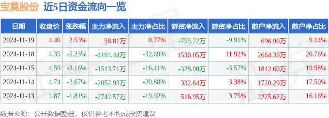 股票行情快报：宝莫股份（002476）11月19日主力资金净买入58.81万元
