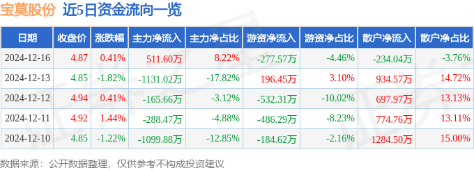 股票行情快报：宝莫股份（002476）12月16日主力资金净买入511.60万元