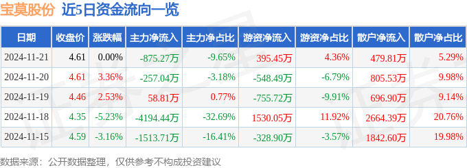 股票行情快报：宝莫股份（002476）11月21日主力资金净卖出875.27万元