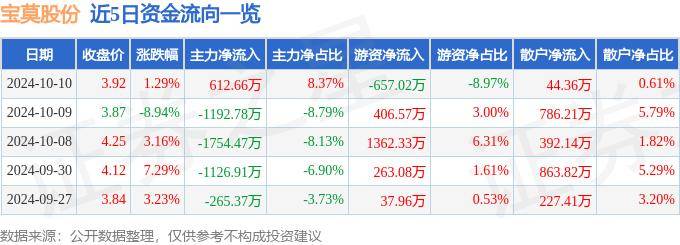 股票行情快报：宝莫股份（002476）10月10日主力资金净买入612.66万元