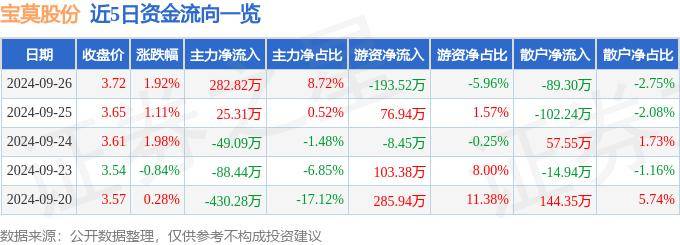股票行情快报：宝莫股份（002476）9月26日主力资金净买入282.82万元