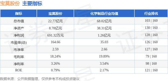 股票行情快报：宝莫股份（002476）9月26日主力资金净买入282.82万元