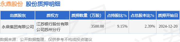 永鼎股份（600105）股东永鼎集团有限公司质押3500万股，占总股本2.39%