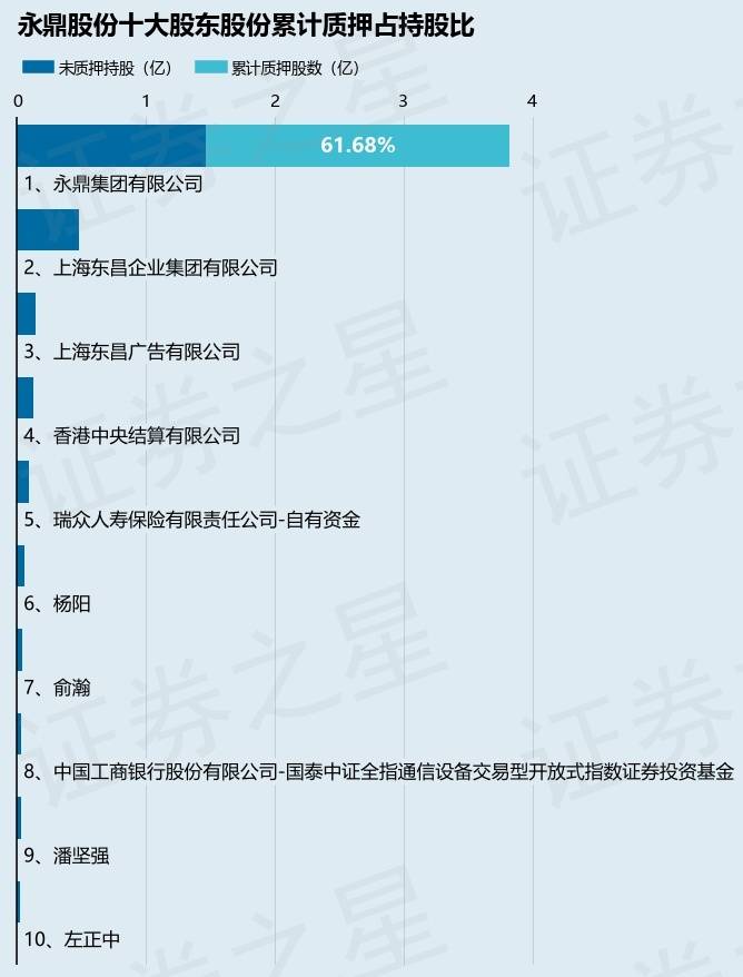 永鼎股份（600105）股东永鼎集团有限公司质押3500万股，占总股本2.39%