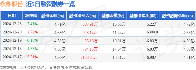 永鼎股份（600105）12月23日主力资金净卖出6948.51万元