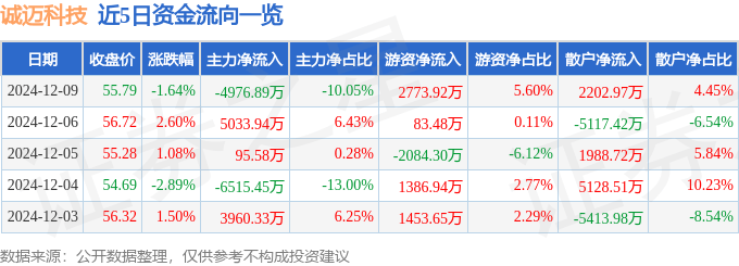 股票行情快报：诚迈科技（300598）12月9日主力资金净卖出4976.89万元