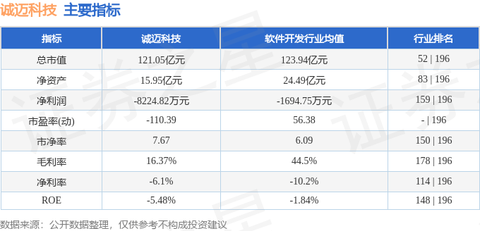 股票行情快报：诚迈科技（300598）12月9日主力资金净卖出4976.89万元