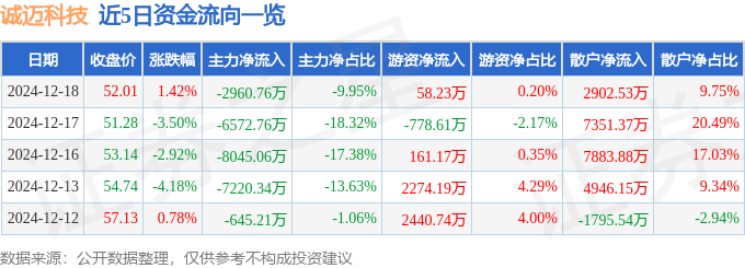 股票行情快报：诚迈科技（300598）12月18日主力资金净卖出2960.76万元