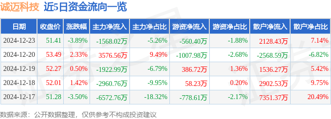 股票行情快报：诚迈科技（300598）12月23日主力资金净卖出1568.02万元